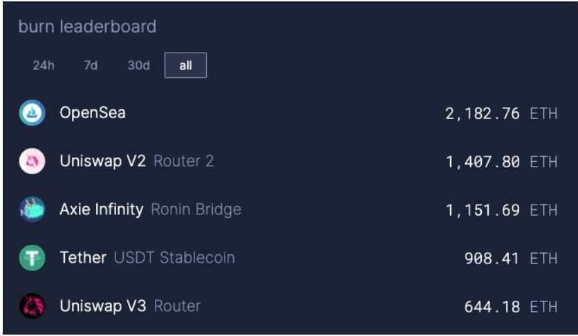 一周后 EIP-1559：一些以太坊区块已经通货紧缩