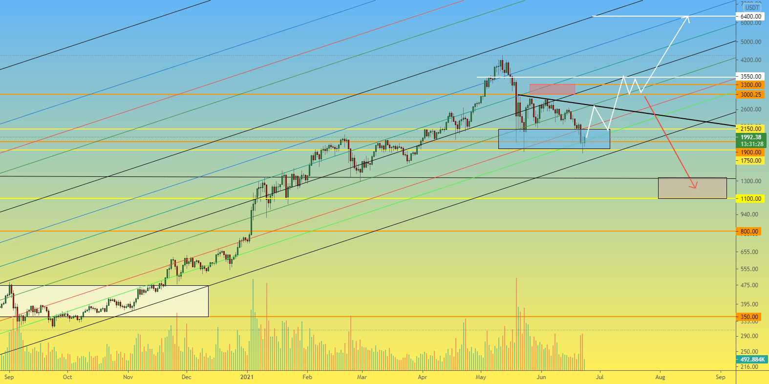 ETH 1D 更真实的是：增长 6400 美元还是下跌 1100 美元？