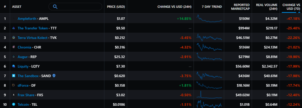 每周结果：比特币价格回升至 40,000 美元，Robinhood 股票开始在纳斯达克交易