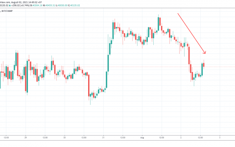 比特币价格冷落至 40,000 美元欢迎星期一早上