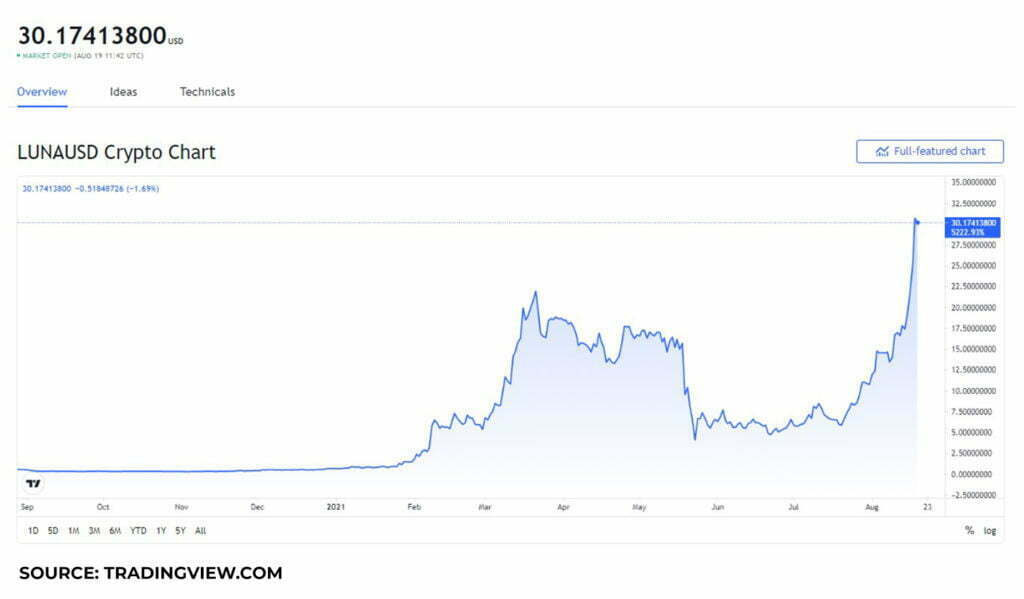 Solana (SOL)、Terra (LUNA) 和 Cosmos (ATOM) 价格分析，它们在 2021 年 8 月是否值得购买？