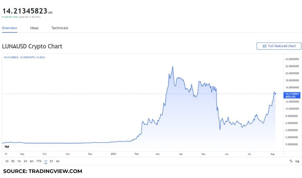 BitTorrent、EOS 和 Terra 价格分析：这些代币本周值得购买吗 [5th August]?