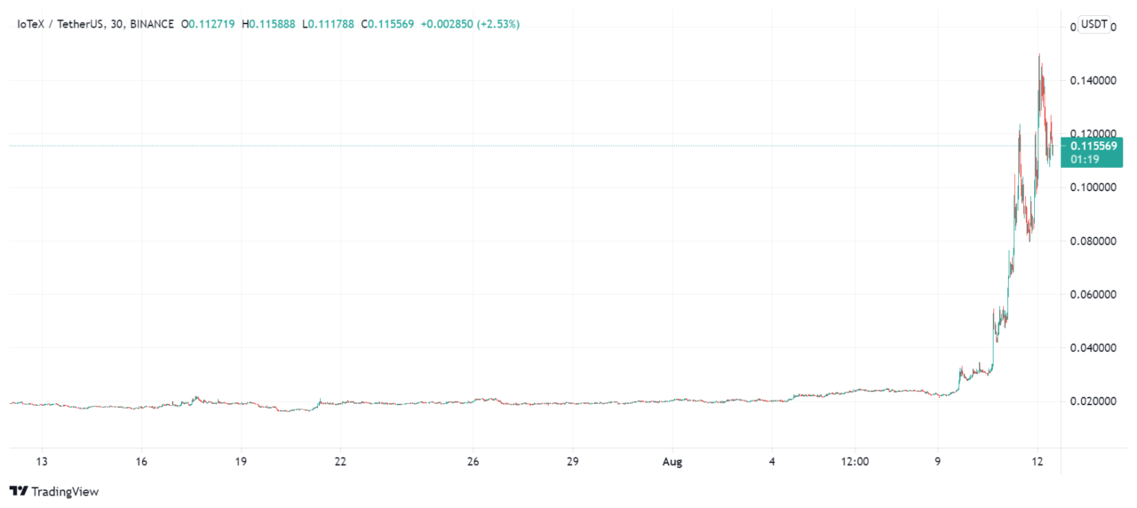 IoTeX (IOTX) 价格在 Coinbase 公布上币名单后飙升 550%