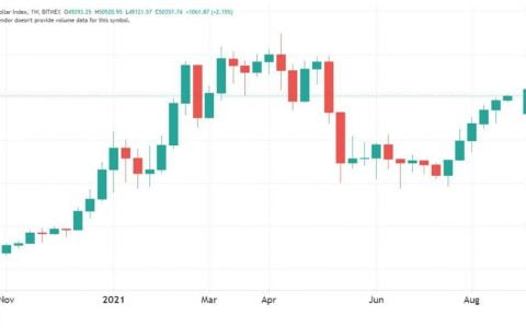 每日市场：比特币在上涨 5 周后突破阻力位 50,000 美元