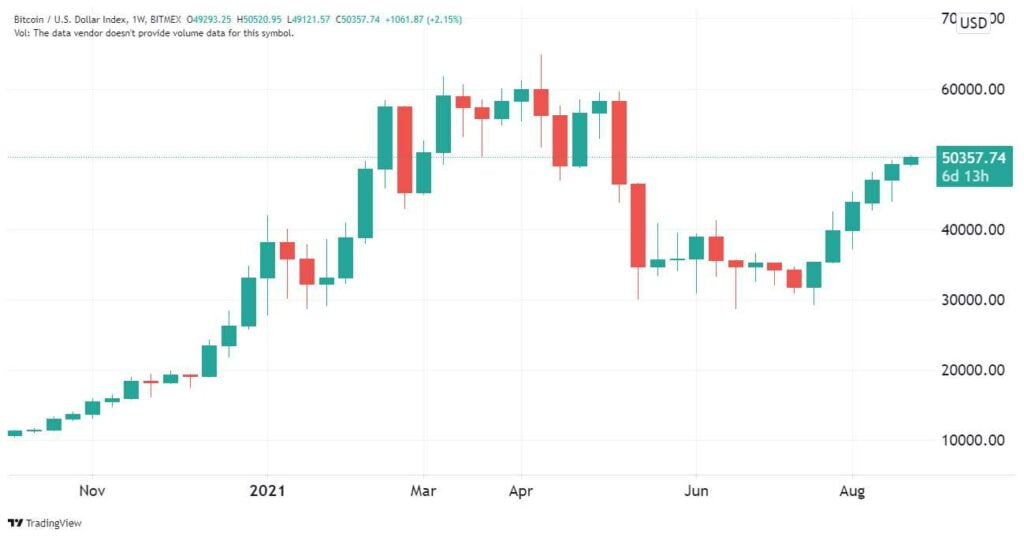 每日市场：比特币在上涨 5 周后突破阻力位 50,000 美元