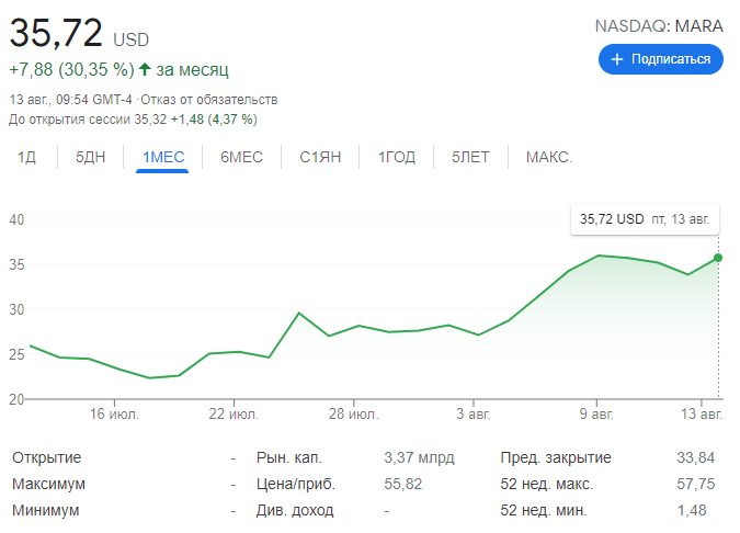 马拉松矿业公司收入增长 220%