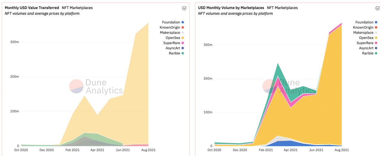 7 个 NFT 市场的月度转移价值超过 3.56 亿美元——Opensea、Axie Infinity Eclipse 竞赛