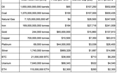 以太坊的 5 个故事：从 ETH 作为商品到数字国家（一）
