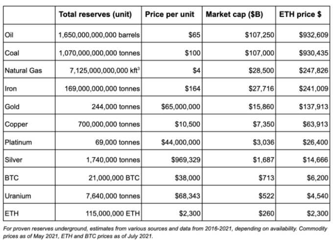 以太坊的 5 个故事：从 ETH 作为商品到数字国家（一）