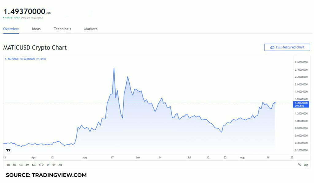 Polygon 计划组建 DAO，你应该投资 MATIC 吗？