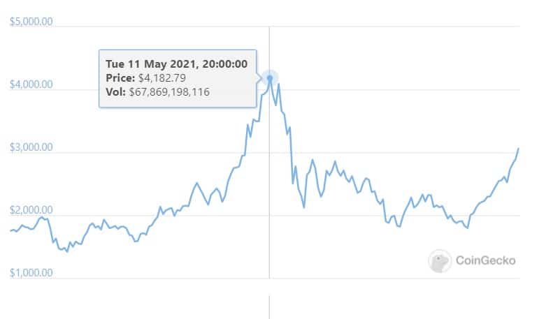 自 5 月以来最大的价格上涨：以太坊加密货币超过 3,000 美元