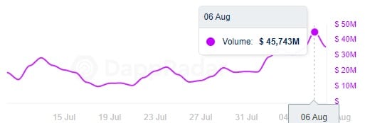 Axie Infinity 不是奥运选手，但它打破了记录：100 万活跃用户