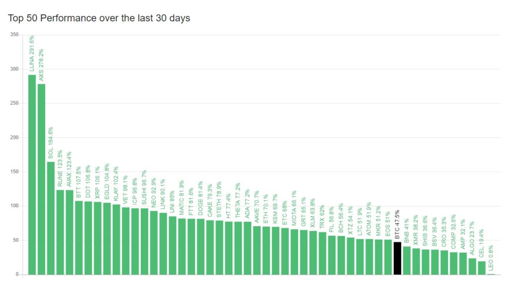 随着整体复苏，加密货币市场规模超过 2 万亿美元