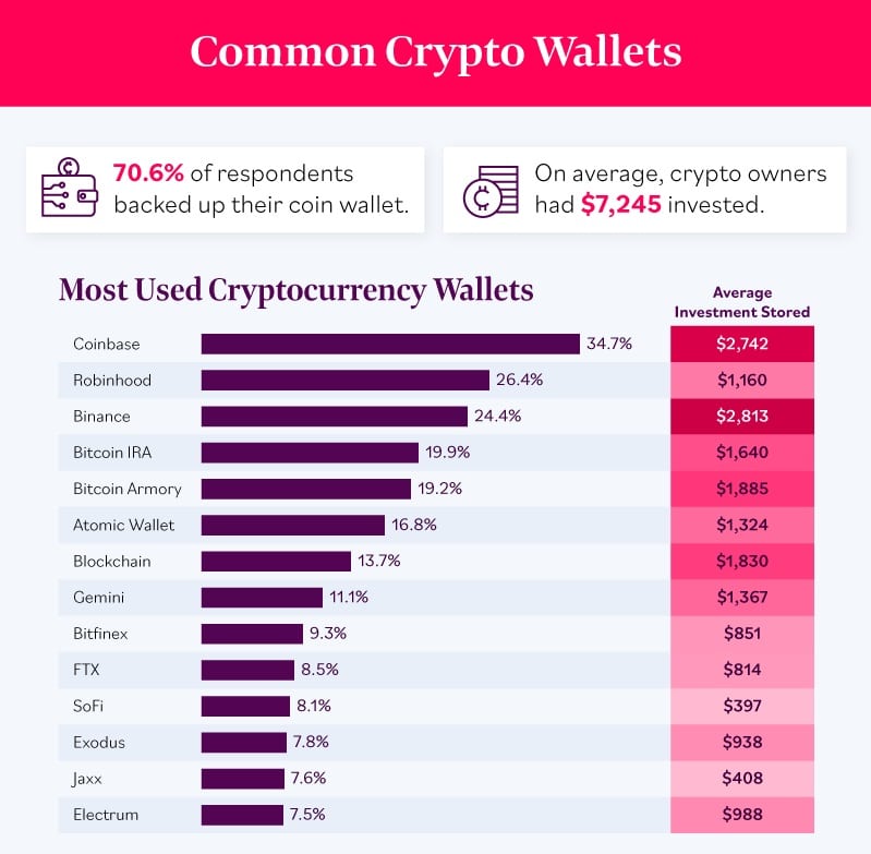 美国人在购买比特币时对其安全性了解多少