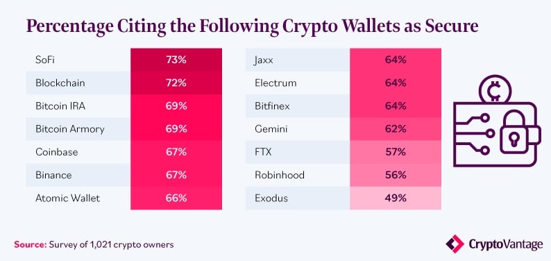 美国人在购买比特币时对其安全性了解多少