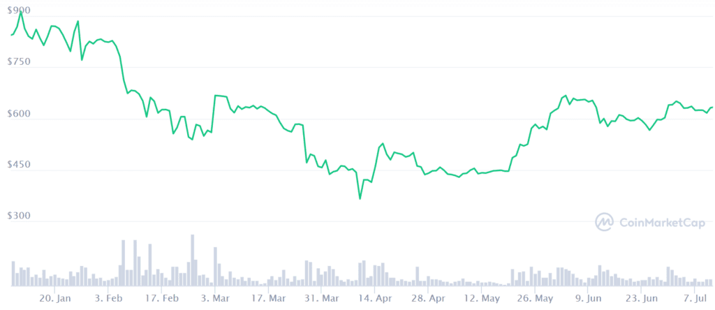 思考：6 亿美元的黑客让成熟的加密货币市场不受影响
