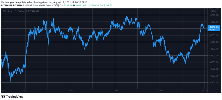 加密货币市值一天增加 1000 亿美元，卡尔达诺将升至第三位，超越 BNB