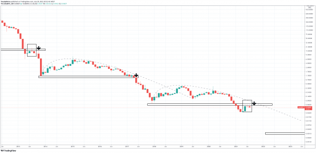 比特币和黄金K线走势图显示牛市刚刚开始的迹象