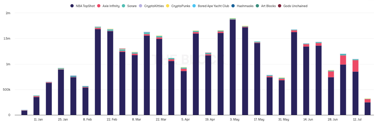 NBA TopShot占了大部分