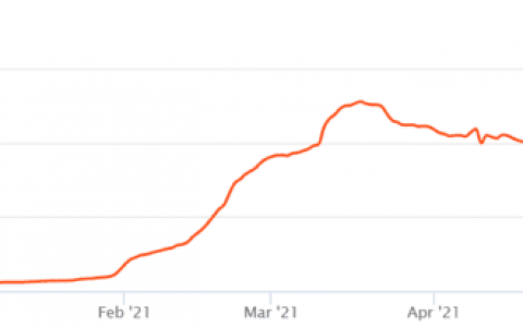 Axie 6500% 的收入增长可以告诉我们关于区块链游戏的什么？