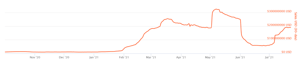 Axie 6500% 的收入增长可以告诉我们关于区块链游戏的什么？