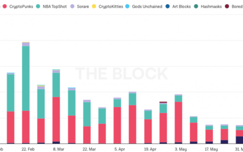 NFT 代币市场概况：现状和发展前景