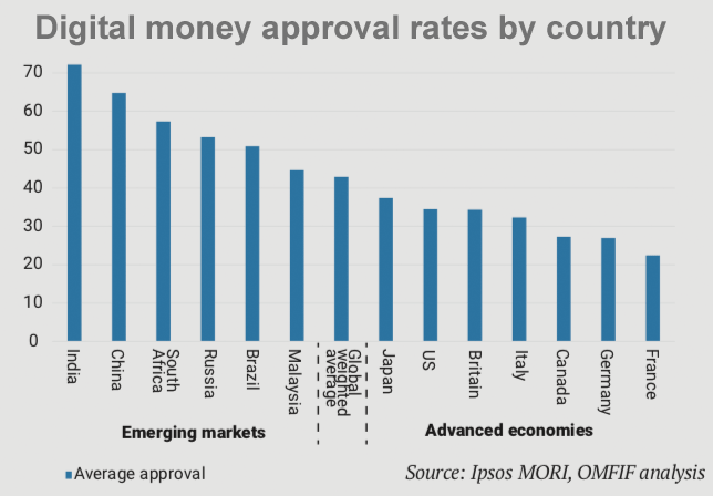 omfif 数字货币批准