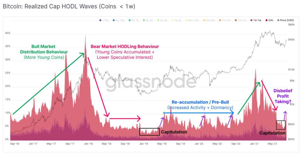 Glassnode 表示，截至 7 月底，每天有超过 100,000 BTC 离开交易所