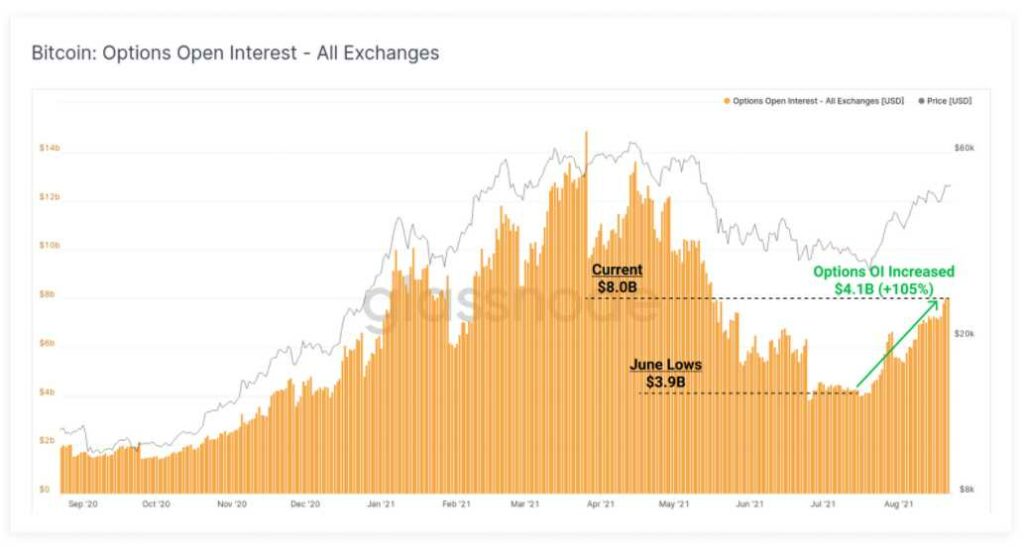 尽管出现修正，比特币价格仍将继续上涨：Glassnode