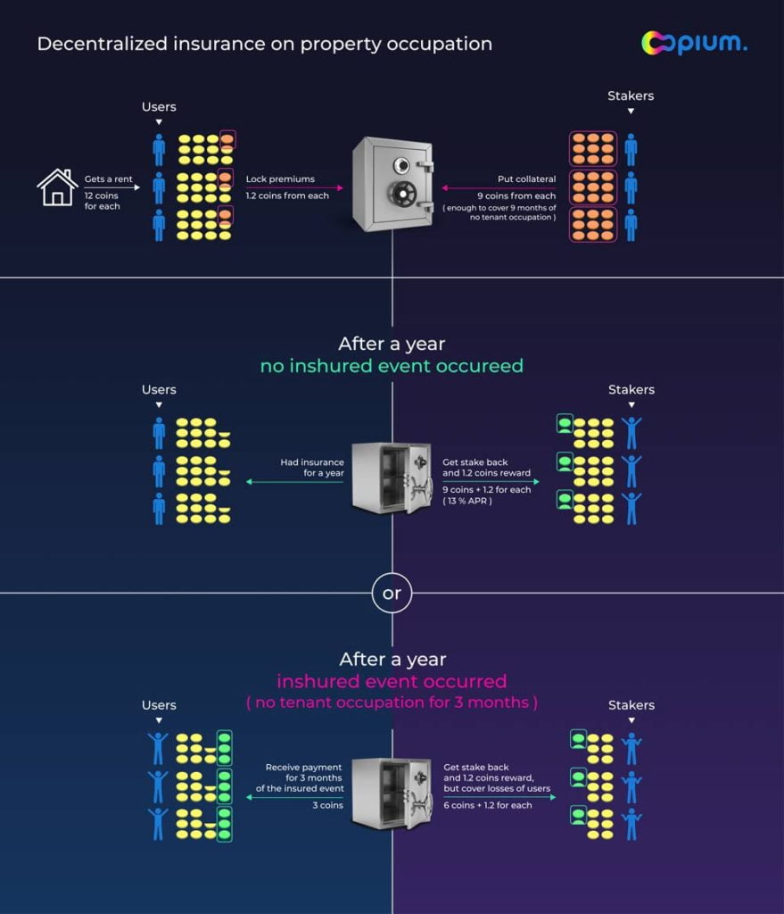 DeFi项目鸦片协议推出租金支付保险服务