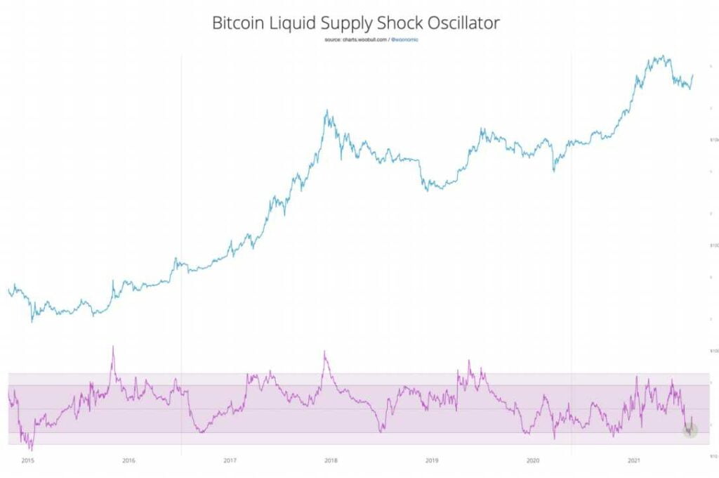 Willy Woo 表示，比特币市场是买家的集市