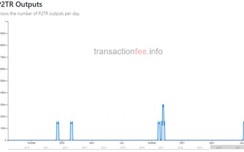 这些 Taproot 地址拥有任何人都可以使用的比特币