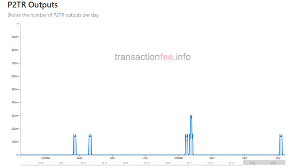 这些 Taproot 地址拥有任何人都可以使用的比特币