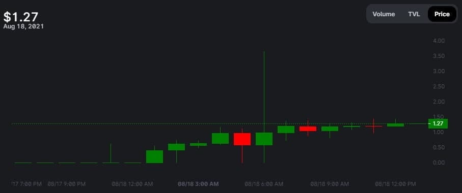 NFT-marketplace SuperRare 代币发行后价格上涨了 900%
