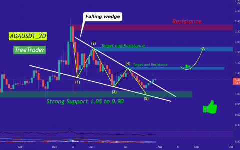 （更新）ADA 可以在回调后继续看涨趋势。 [价格分析]