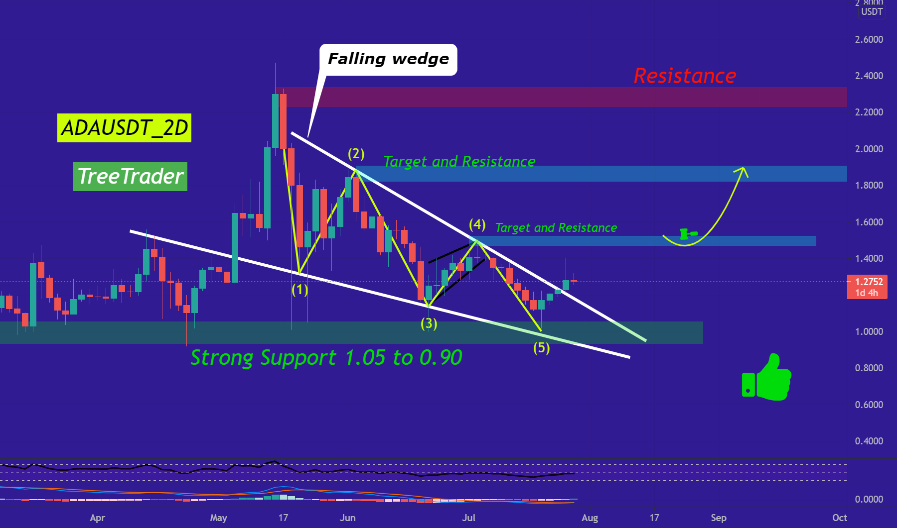 -ADA/USDT 未来几天