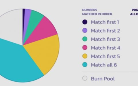 PancakeSwap 集成了 Chainlink 的彩票随机数生成器