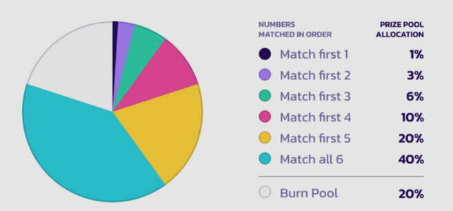 PancakeSwap 集成了 Chainlink 的彩票随机数生成器