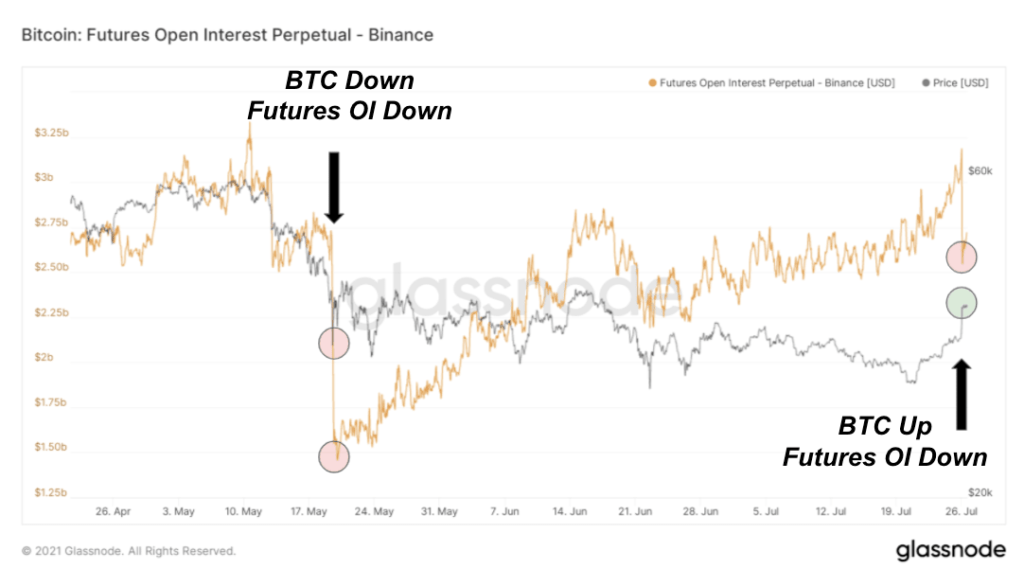 比特币价格暴涨。 在期货中的看跌交易者被空头挤压之后