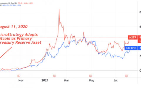 MicroStrategy 股票在企业比特币标准的第一年上涨了 452%