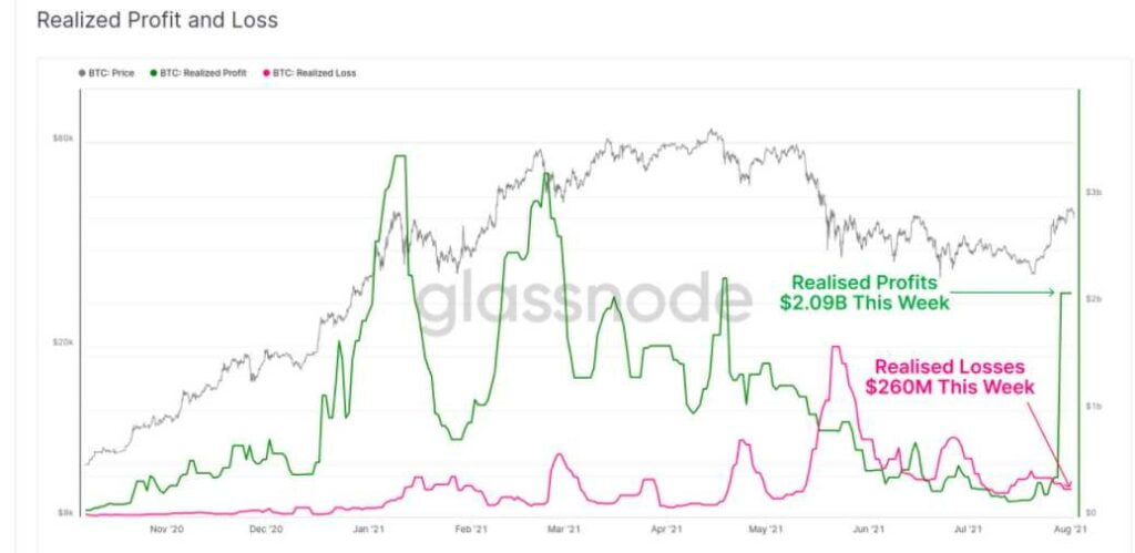 Glassnode 表示，截至 7 月底，每天有超过 100,000 BTC 离开交易所