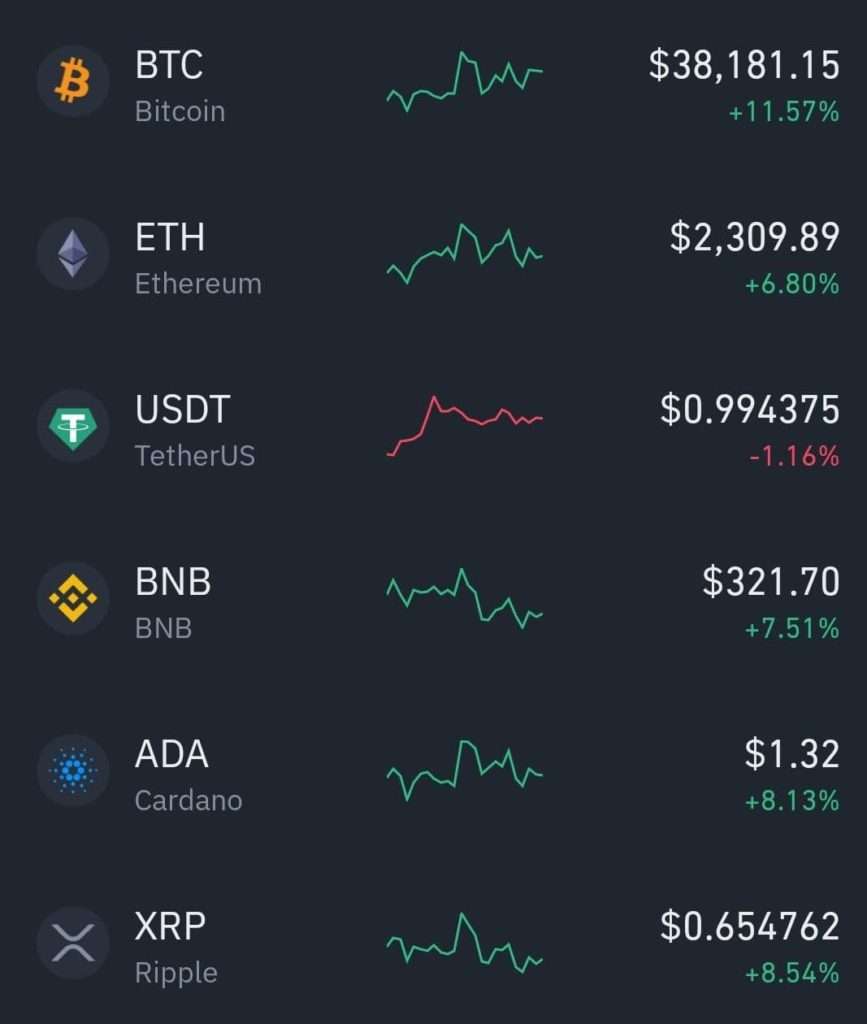 比特币逼近 40,000 美元