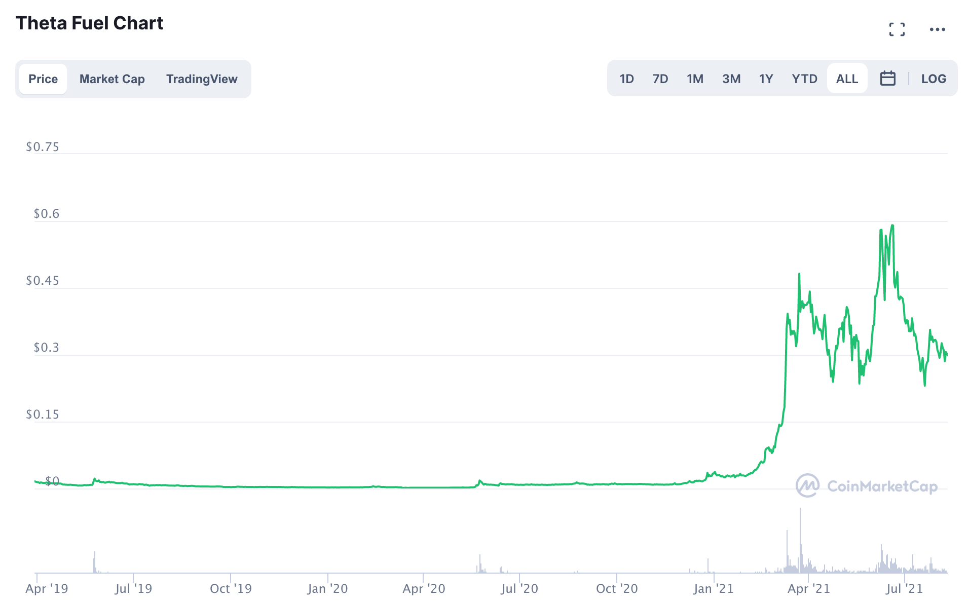 Theta 燃料K线走势图