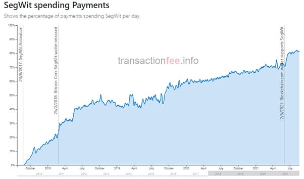 更便宜、更轻的比特币：SegWit 采用率创历史新高