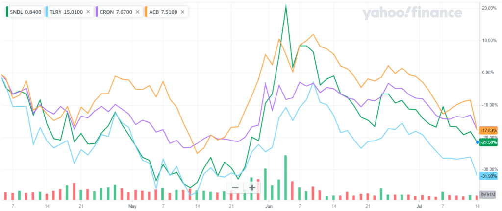 SNDL 采取行动，因为美国新立法将银行业、股票业带入大麻行业