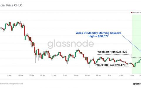 尽管比特币价格上涨，但网络活动仍然很低