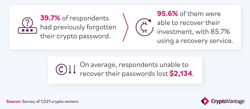 美国人在购买比特币时对其安全性了解多少