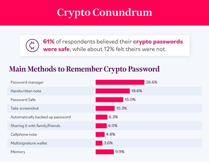 美国人在购买比特币时对其安全性了解多少