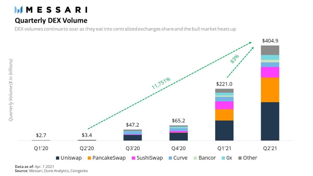 去中心化交易所的市场增长