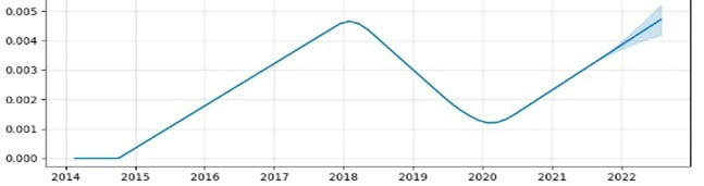 Reddcoin价格预测图